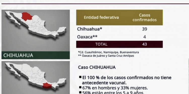 Reporta Secretaría de Salud 43 casos de sarampión y 300 casos de tosferina en México