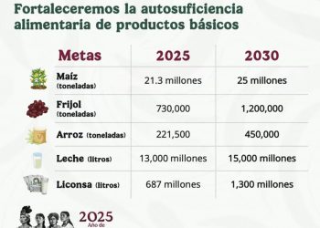 Presentan plan para fortalecer la soberanía y autosuficiencia alimentaria de México