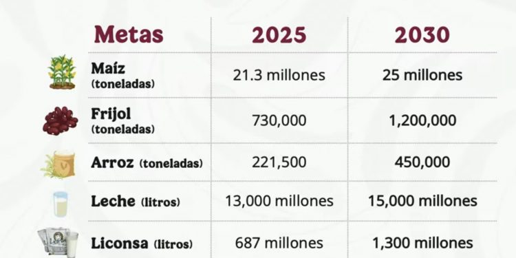 Presentan plan para fortalecer la soberanía y autosuficiencia alimentaria de México