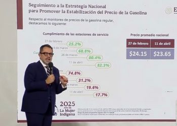 Gasolina Magna se vende por debajo de 24 pesos en 82% de estaciones
