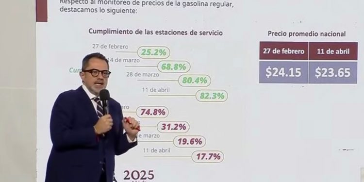 Gasolina Magna se vende por debajo de 24 pesos en 82% de estaciones
