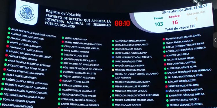 Estrategia de Seguridad de Sheinbaum recibe luz verde en el Senado pese a críticas del PRI y parte del PAN