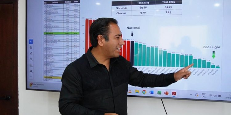 Chiapas escala posiciones como uno de los estados más seguros del país