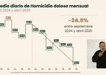 Disminuyen homicidios dolosos en México; abril cierra con reducción del 24.9%