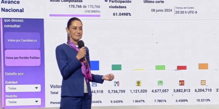 Sheinbaum defiende la participación ciudadana en la elección judicial; supera votos del PAN y PRI en 2024