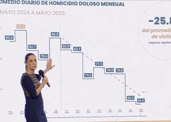 Sheinbaum destaca reducción del 25.8% en homicidios dolosos gracias a la estrategia de seguridad