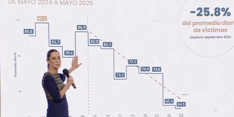 Sheinbaum destaca reducción del 25.8% en homicidios dolosos gracias a la estrategia de seguridad