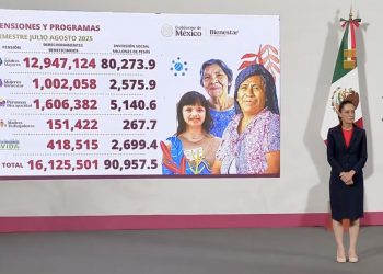Sheinbaum anuncia aumento a un billón de pesos para programas de bienestar en 2026