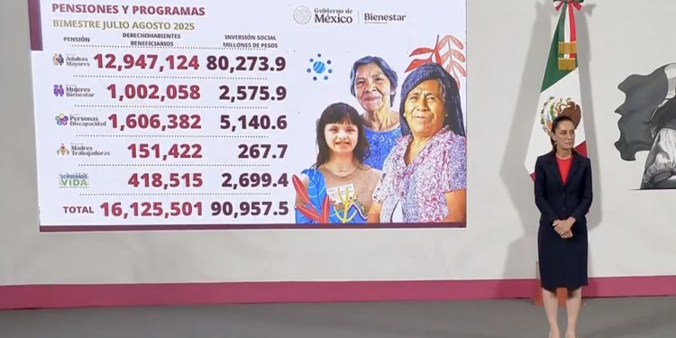 Sheinbaum anuncia aumento a un billón de pesos para programas de bienestar en 2026