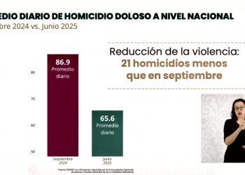 Homicidios dolosos bajan 34.5% respecto a 2019; es el mejor junio desde 2016