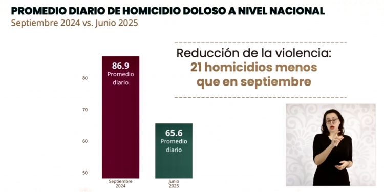 Homicidios dolosos bajan 34.5% respecto a 2019; es el mejor junio desde 2016