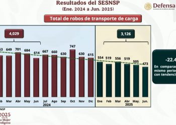 Se registra caída de 22.41% en robos carreteros; se intensifican operativos en puntos críticos: Guardia Nacional