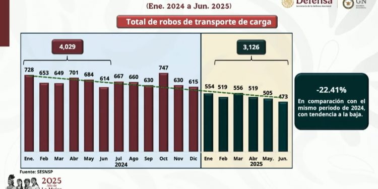 Se registra caída de 22.41% en robos carreteros; se intensifican operativos en puntos críticos: Guardia Nacional