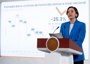 Homicidios dolosos caen 25% en primeros 10 meses del gobierno de Claudia Sheinbaum: SESNSP