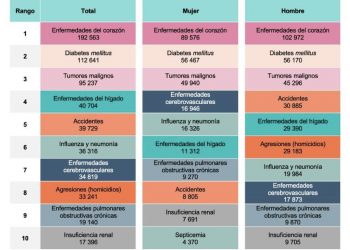 INEGI reporta 818 mil 437 defunciones registradas en México durante 2024, un aumento del 2.3% respecto a 2023