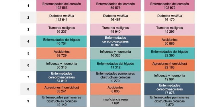 INEGI reporta 818 mil 437 defunciones registradas en México durante 2024, un aumento del 2.3% respecto a 2023