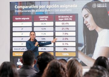 “¡Se acabaron los rechazados!” con programa “Mi Derecho, Mi Lugar”: Sheinbaum