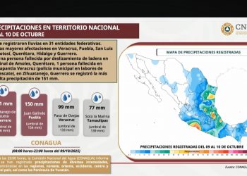Sheinbaum coordina atención a daños por lluvias en 31 estados; Veracruz y Guerrero, los más afectados