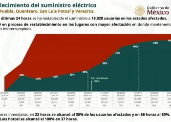 CFE reporta 91% de avance en el restablecimiento eléctrico en los cinco estados afectados por las lluvias