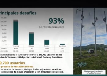 Restablece CFE 93% del suministro eléctrico en estados afectados por lluvias; 13 mil chips gratuitos para comunidades incomunicadas