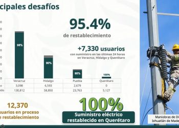 CFE logra restablecer 95.4% del suministro eléctrico tras lluvias