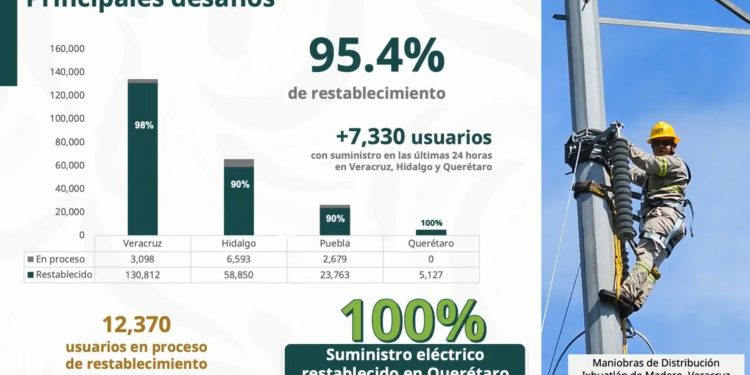 CFE logra restablecer 95.4% del suministro eléctrico tras lluvias