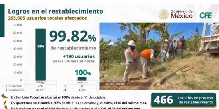 CFE reporta avance del 99.82% en restablecimiento eléctrico tras lluvias en el oriente del país