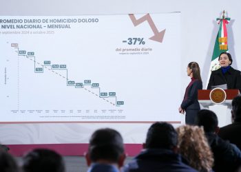 Disminuyen 37% los homicidios dolosos en el país durante el primer año de gobierno de Sheinbaum: SESNSP 