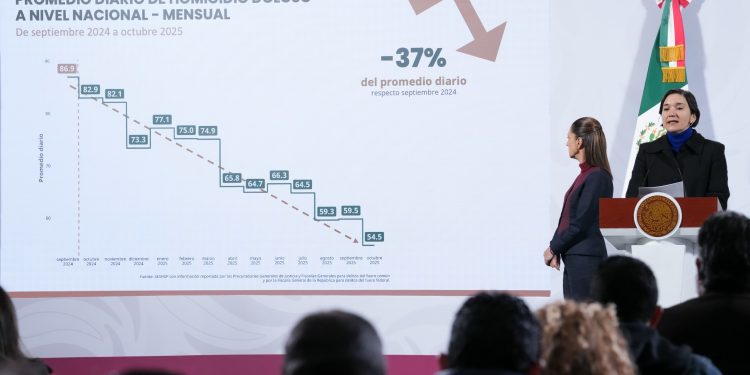 Disminuyen 37% los homicidios dolosos en el país durante el primer año de gobierno de Sheinbaum: SESNSP