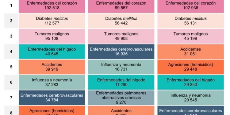 En 2024 se registraron 819 mil 672 defunciones en México; enfermedades del corazón y diabetes, principales causas