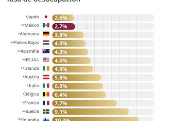 México cierra 2025 como el segundo país con menor tasa de desocupación en el mundo: Sheinbaum