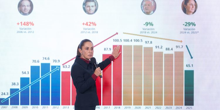 Sheinbaum niega ruptura con estrategia de seguridad de AMLO