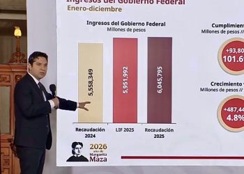 Histórica recaudación: SAT reporta en 2025 ingresos por 6.045 billones y crecimiento de 4.8% real