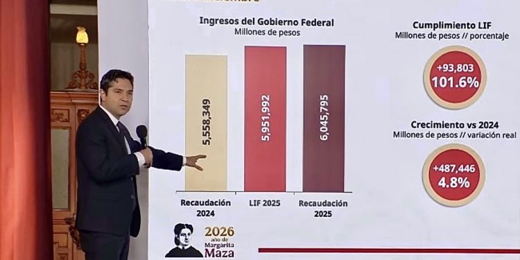 Histórica recaudación: SAT reporta en 2025 ingresos por 6.045 billones y crecimiento de 4.8% real