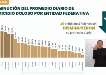 Zacatecas se consolida como el estado más seguro del país; homicidios caen 71.1% en un año: David Monreal