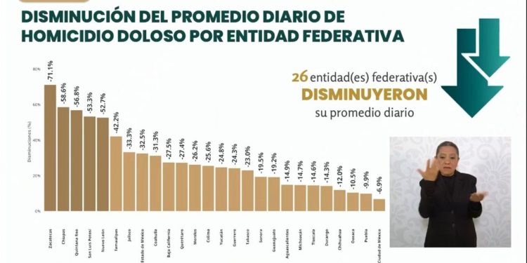 Zacatecas se consolida como el estado más seguro del país; homicidios caen 71.1% en un año: David Monreal