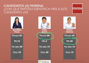 Pavel Jarero, el aspirante mejor posicionado de Morena para ganar gubernatura de Nayarit