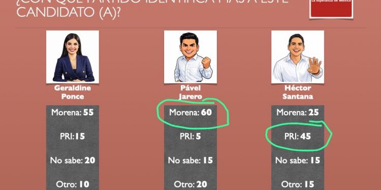 Pavel Jarero, el aspirante mejor posicionado de Morena para ganar gubernatura de Nayarit