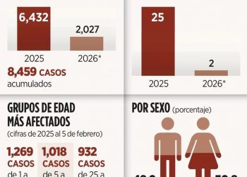 “El sarampión está imparable”: Manuel Añorve alerta sobre crisis de salud en México