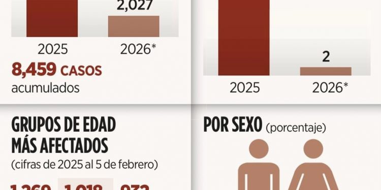 “El sarampión está imparable”: Manuel Añorve alerta sobre crisis de salud en México