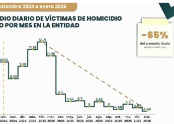 Caen 65% los homicidios en Guanajuato; enero de 2026, el más bajo en ocho años