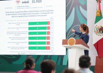 Sheinbaum presume respaldo ciudadano a la reforma electoral; encuesta de Enkoll reporta hasta 87% de apoyo a cambios