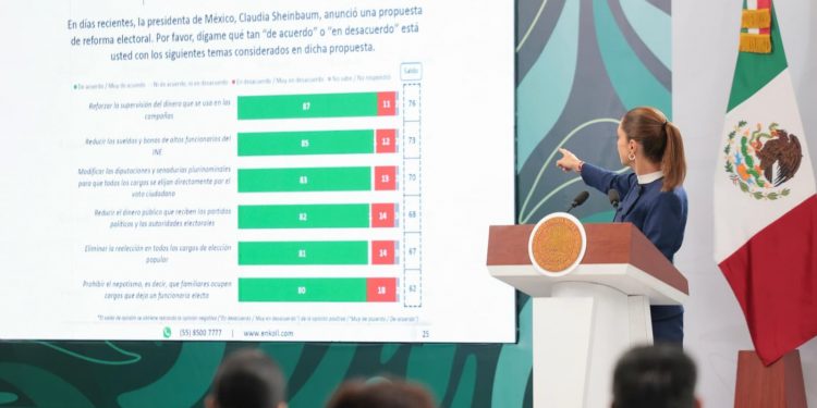 Sheinbaum presume respaldo ciudadano a la reforma electoral; encuesta de Enkoll reporta hasta 87% de apoyo a cambios
