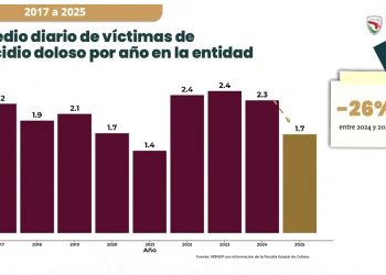 Colima reduce 26% los homicidios y 27% los delitos de alto impacto tras reforzar estrategia de seguridad
