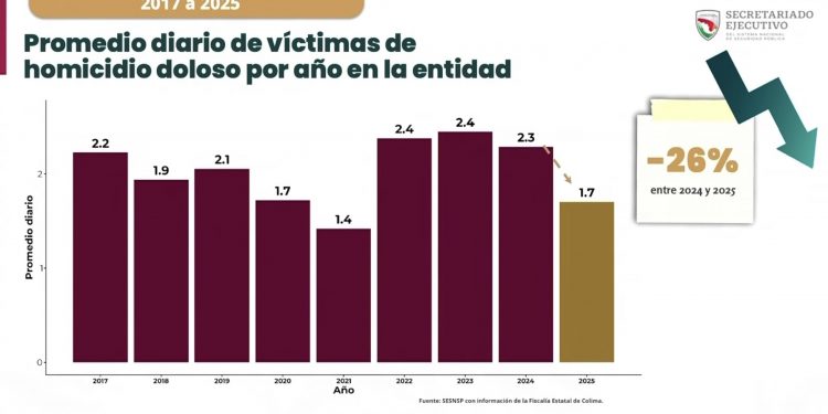 Colima reduce 26% los homicidios y 27% los delitos de alto impacto tras reforzar estrategia de seguridad