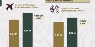 “México es seguro para turistas”: Claudia Sheinbaum presume alza en visitantes rumbo al Mundial 2026