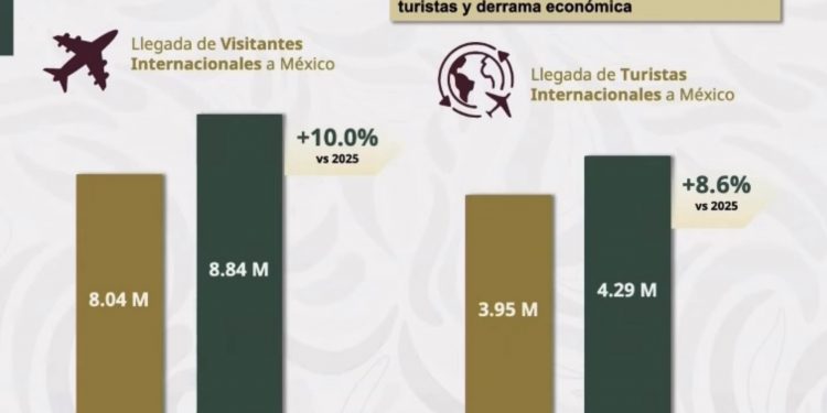 “México es seguro para turistas”: Claudia Sheinbaum presume alza en visitantes rumbo al Mundial 2026