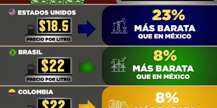 Gasolina en México supera precios internacionales; Añorve cuestiona promesa de Morena