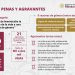 Senado recibe iniciativa de Sheinbaum para castigar feminicidio hasta con 70 años y eliminar beneficios a agresores