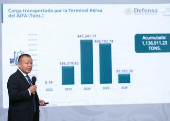 A cuatro años, el AIFA ya es rentable y apunta a ser eje logístico del Mundial 2026